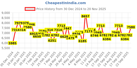 ajio.com saucony Men Shadow 5000 Lace-Up Casual Shoes saucony Price History Graph from 30 Dec 2024 to 20 Nov 2025