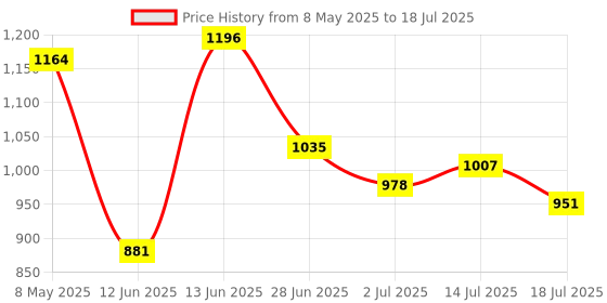 ajio.com snitch Men Shaket with Patch Pocket & Spread Collar snitch Price History Graph from 8 May 2025 to 18 Jul 2025