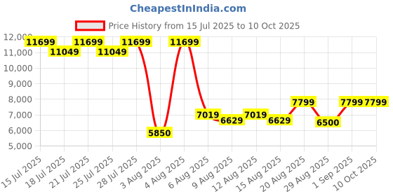 ajio.com steve madden Men Shapelock-R Slip-On Formal Shoes steve madden Price History Graph from 15 Jul 2025 to 10 Oct 2025