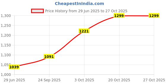 ajio.com snitch Men Shirt with Button-down Collar snitch Price History Graph from 29 Jun 2025 to 27 Oct 2025