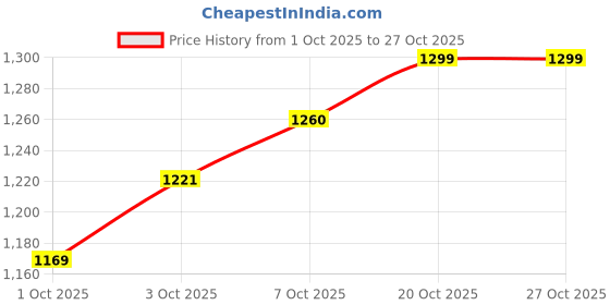 ajio.com snitch Men Shirt with Button-down Collar snitch Price History Graph from 1 Oct 2025 to 27 Oct 2025