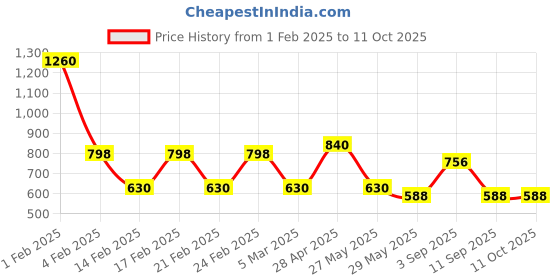 ajio.com red tape Men Shirt with Button Down Collar red tape Price History Graph from 1 Feb 2025 to 10 Oct 2025