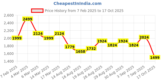 ajio.com u.s. polo assn. Men Shirt with Button-Down Collar u.s. polo assn. Price History Graph from 7 Feb 2025 to 17 Oct 2025