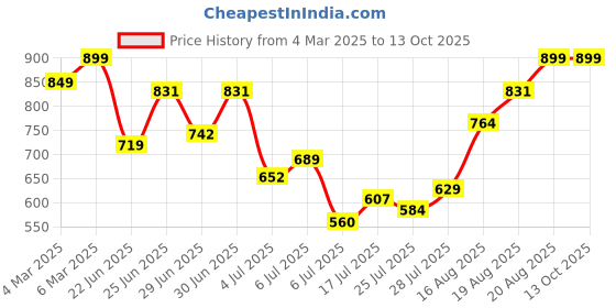ajio.com mischief monkey Men Shirt with Button-down Collar mischief monkey Price History Graph from 4 Mar 2025 to 13 Oct 2025
