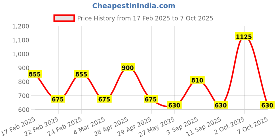 ajio.com red tape Men Shirt with Button Down Collar red tape Price History Graph from 17 Feb 2025 to 7 Oct 2025