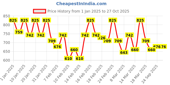 ajio.com vastrado Men Shirt with Cutaway Collar vastrado Price History Graph from 1 Jan 2025 to 27 Oct 2025