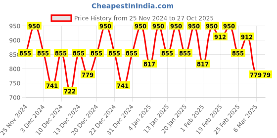 ajio.com vastrado Men Shirt with Spread Collar vastrado Price History Graph from 25 Nov 2024 to 27 Oct 2025