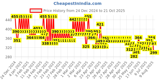 ajio.com eyebogler Men Shirt with Spread Collar eyebogler Price History Graph from 24 Dec 2024 to 21 Oct 2025