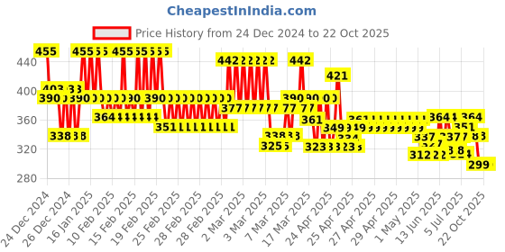 ajio.com eyebogler Men Shirt with Spread Collar eyebogler Price History Graph from 24 Dec 2024 to 21 Oct 2025
