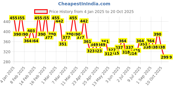 ajio.com eyebogler Men Shirt with Spread Collar eyebogler Price History Graph from 4 Jan 2025 to 20 Oct 2025
