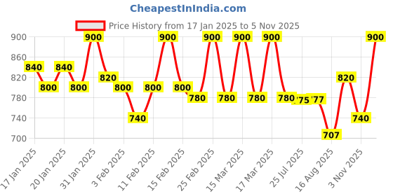 ajio.com manticore Men Shirt with Spread Collar manticore Price History Graph from 17 Jan 2025 to 5 Nov 2025