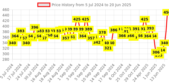 ajio.com ajanta Men Shoe-Stye Sandals with Velcro Closure ajanta Price History Graph from 5 Jul 2024 to 20 Jun 2025
