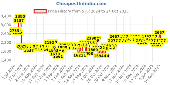 ajio.com woodland Men Shoe-Style Sandals woodland Price History Graph from 5 Jul 2024 to 23 Oct 2025
