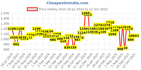 ajio.com bata Men Shoe-Style Sandals with Buckle Closure bata Price History Graph from 24 Jul 2024 to 12 Oct 2025