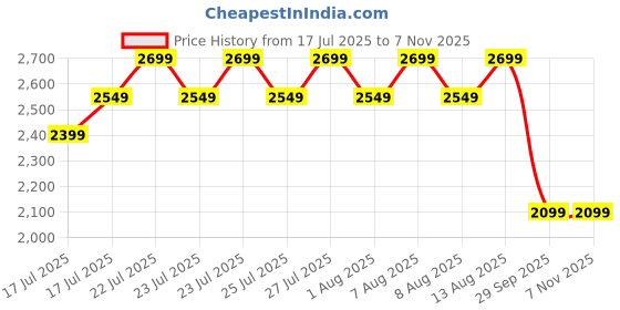 ajio.com lee cooper Men Shoe-Style Sandals with Cutouts lee cooper Price History Graph from 17 Jul 2025 to 7 Nov 2025