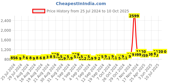 ajio.com eego italy Men Shoe-Style Sandals with Slip-On Styling eego italy Price History Graph from 25 Jul 2024 to 10 Oct 2025