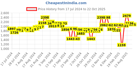 ajio.com hitz Men Shoe-Style Sandals with Velcro Closure hitz Price History Graph from 17 Jul 2024 to 22 Oct 2025