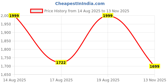 ajio.com bata Men Shoe-Style Sandals with Velcro Fastening bata Price History Graph from 14 Aug 2025 to 13 Nov 2025