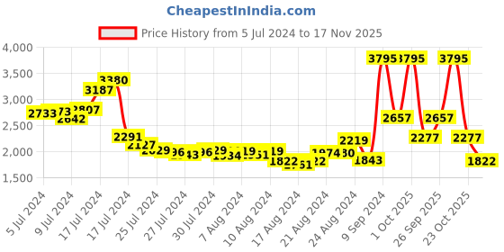ajio.com woodland Men Shoe-Style Shoes with Velcro Fastening woodland Price History Graph from 5 Jul 2024 to 17 Nov 2025