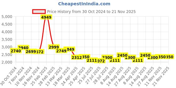ajio.com louis stitch Men Shoe with Genuine leather upper louis stitch Price History Graph from 30 Oct 2024 to 20 Nov 2025