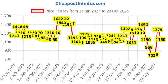 ajio.com liberty Men Shoe With PU Upper liberty Price History Graph from 16 Jan 2025 to 28 Oct 2025