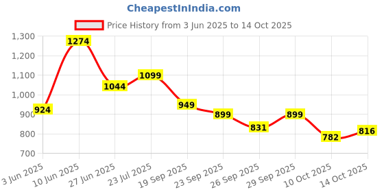 ajio.com jqr Men Shoes with Knitted Upper jqr Price History Graph from 3 Jun 2025 to 14 Oct 2025