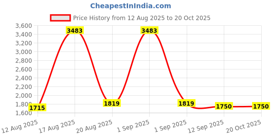 ajio.com louis stitch Men Shoes with Lace Fastening louis stitch Price History Graph from 12 Aug 2025 to 20 Oct 2025