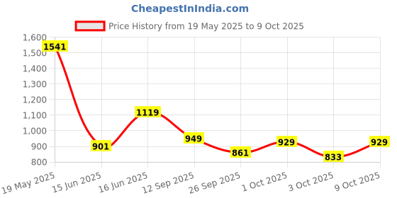 ajio.com jqr Men Shoes with Mesh Upper jqr Price History Graph from 19 May 2025 to 9 Oct 2025