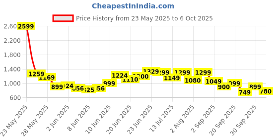 ajio.com jqr Men Shoes with Mesh Upper jqr Price History Graph from 23 May 2025 to 6 Oct 2025