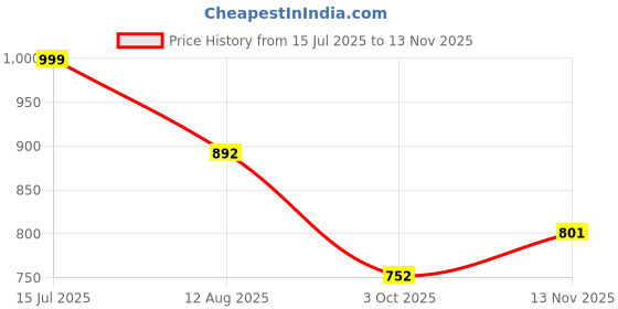 ajio.com jqr Men Shoes with Mesh Upper jqr Price History Graph from 15 Jul 2025 to 13 Nov 2025