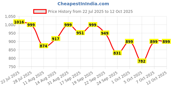 ajio.com jqr Men Shoes with Mesh Upper jqr Price History Graph from 22 Jul 2025 to 12 Oct 2025