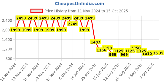 ajio.com forca by lifestyle Men Shoes with Synthetic Upper forca by lifestyle Price History Graph from 11 Nov 2024 to 15 Oct 2025