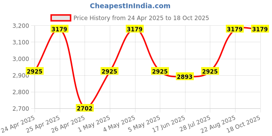 ajio.com reebok Men Shoes With Synthetic Upper reebok Price History Graph from 24 Apr 2025 to 18 Oct 2025
