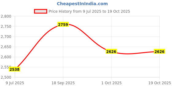ajio.com reebok Men Shoes With Synthetic Upper reebok Price History Graph from 9 Jul 2025 to 17 Oct 2025