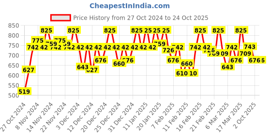 ajio.com vastrado Men Short Kurta vastrado Price History Graph from 27 Oct 2024 to 23 Oct 2025