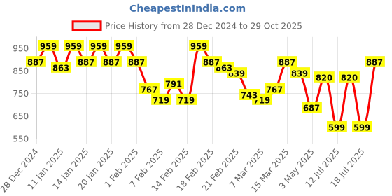 ajio.com showoff Men Short Kurta showoff Price History Graph from 28 Dec 2024 to 29 Oct 2025