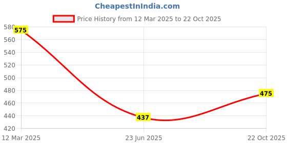 ajio.com vida loca Men Short Kurta vida loca Price History Graph from 12 Mar 2025 to 22 Oct 2025