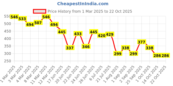 ajio.com eyebogler Men Short Kurta eyebogler Price History Graph from 1 Mar 2025 to 21 Oct 2025