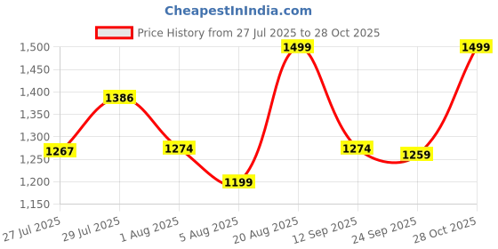 ajio.com snitch Men Short Sleeve Polo T-Shirt snitch Price History Graph from 27 Jul 2025 to 28 Oct 2025