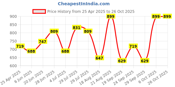 ajio.com snitch Men Short Sleeve T-Shirt snitch Price History Graph from 25 Apr 2025 to 24 Oct 2025