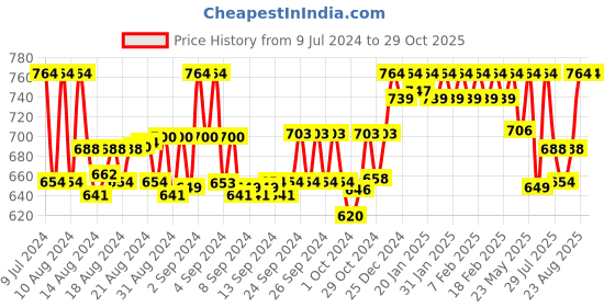 ajio.com fcuk Men Short-Sleeves Crew-Neck T-Shirt fcuk Price History Graph from 9 Jul 2024 to 29 Oct 2025