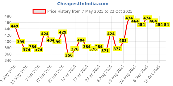 ajio.com u.s. polo assn. Men Short-Sleeves Crew-Neck T-Shirt u.s. polo assn. Price History Graph from 7 May 2025 to 21 Oct 2025