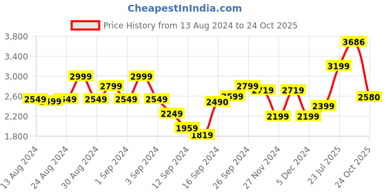 ajio.com charles tyrwhitt Men Short Sleeves Jersey Polo T-Shirt charles tyrwhitt Price History Graph from 13 Aug 2024 to 24 Oct 2025