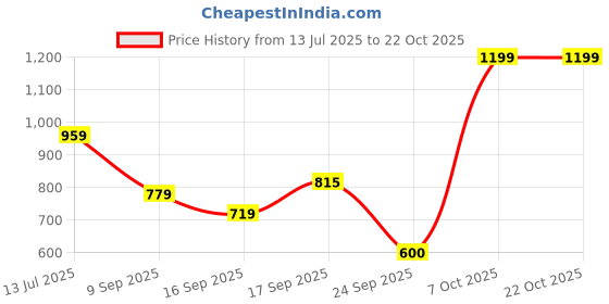 ajio.com snitch Men Short-Sleeves Polo T-Shirt snitch Price History Graph from 13 Jul 2025 to 21 Oct 2025