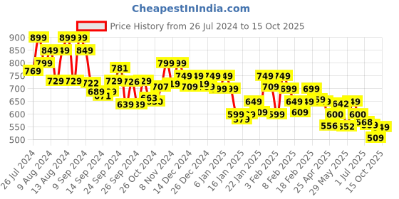 ajio.com underjeans by spykar Men Shorts with Elasticated Waistband underjeans by spykar Price History Graph from 26 Jul 2024 to 15 Oct 2025