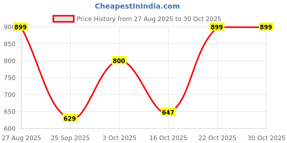 ajio.com snitch Men Shorts with Elasticated Waistband snitch Price History Graph from 27 Aug 2025 to 29 Oct 2025