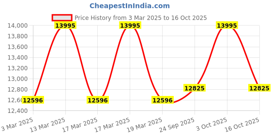 ajio.com hidesign Men Shoulder Bag hidesign Price History Graph from 3 Mar 2025 to 15 Oct 2025