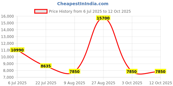 ajio.com lacoste Men Shoulder Bag with Zip Closure  lacoste Price History Graph from 6 Jul 2025 to 11 Oct 2025
