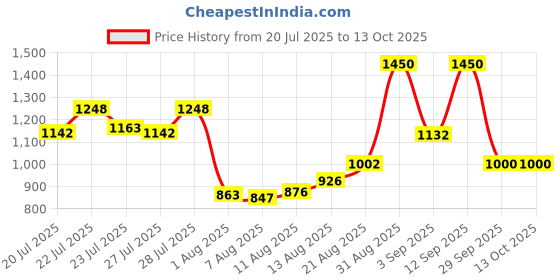 ajio.com cimoni Men Shoulder Bag with Zip Closure cimoni Price History Graph from 20 Jul 2025 to 13 Oct 2025