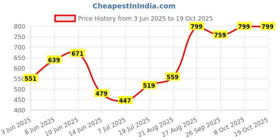 ajio.com performax Men Side Panel Regular Fit Active Shorts performax Price History Graph from 3 Jun 2025 to 19 Oct 2025